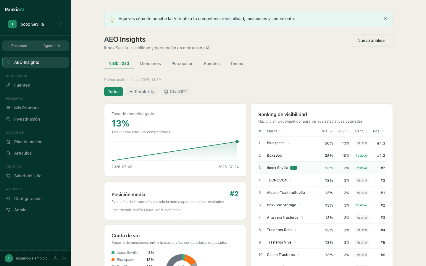 Panel de AEO Insights de RankiaAI mostrando la tasa de mención, evolución en el tiempo y ranking de visibilidad frente a competidores de una marca real